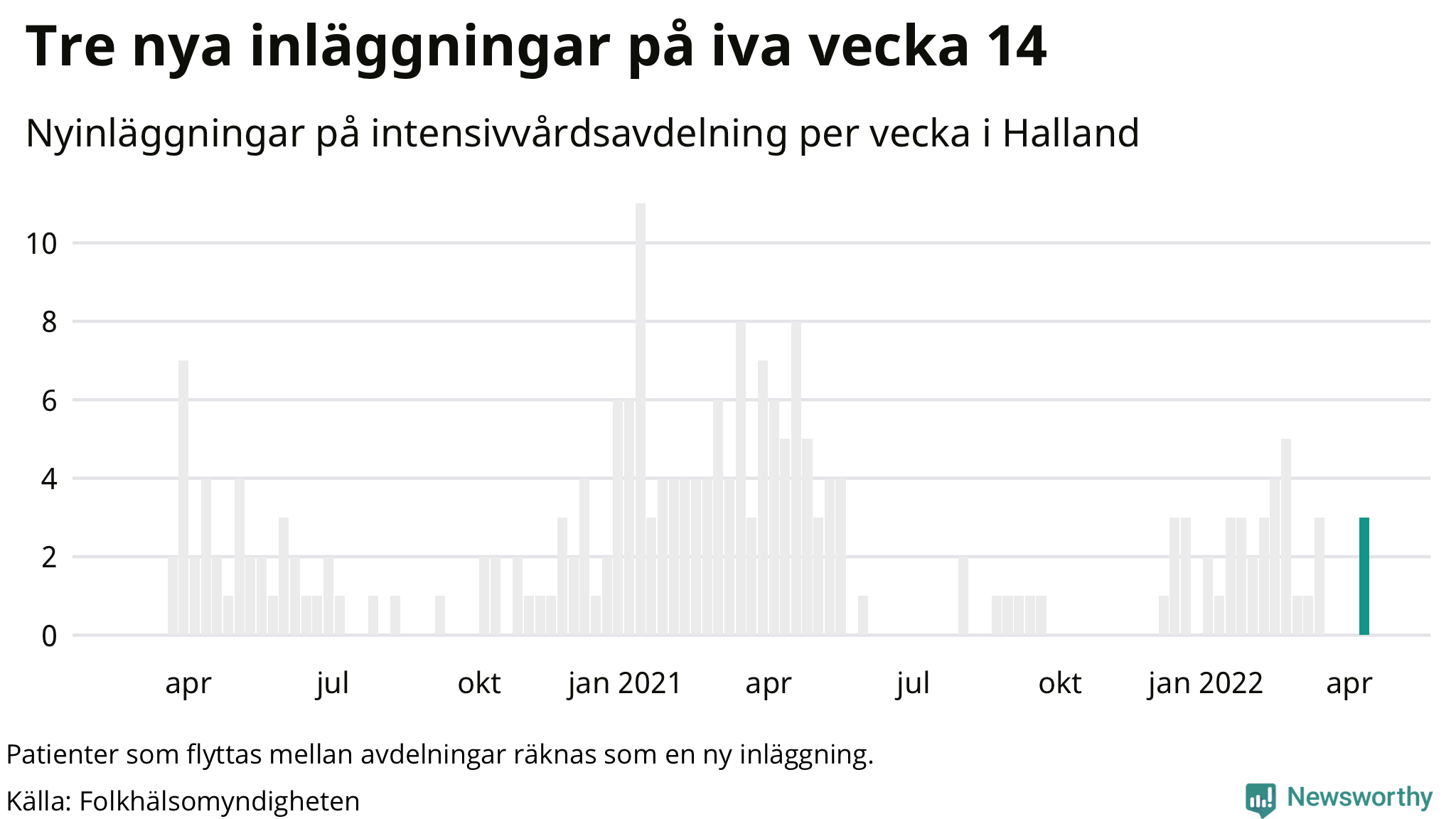 Antal nyinläggningar på intensivvårdsavdelning